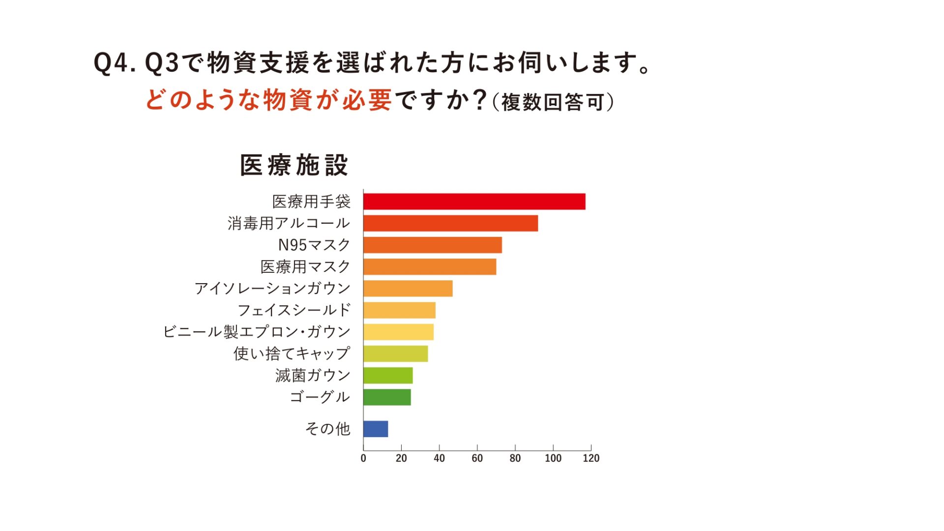 小規模診療所に対して、新型コロナの影響についてのアンケートを実施