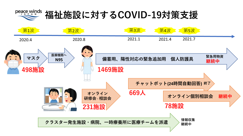 【新型コロナウイルス】第6波に備えて活動継続中　～合言葉は「必要な人に、必要な支援を」～