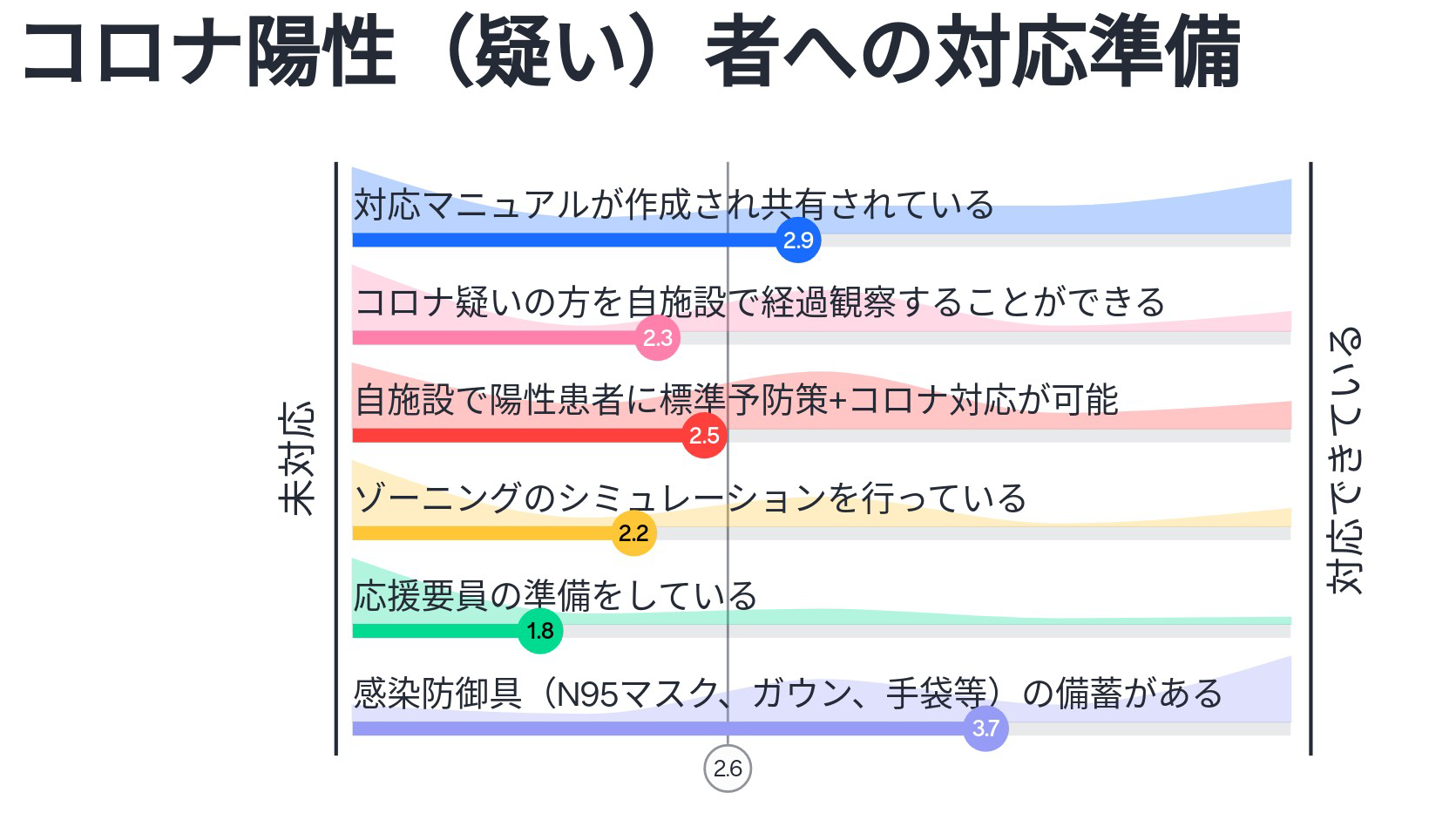 感染症研修会にて「コロナ陽性（疑い）者への対応準備」についてアンケートを実施