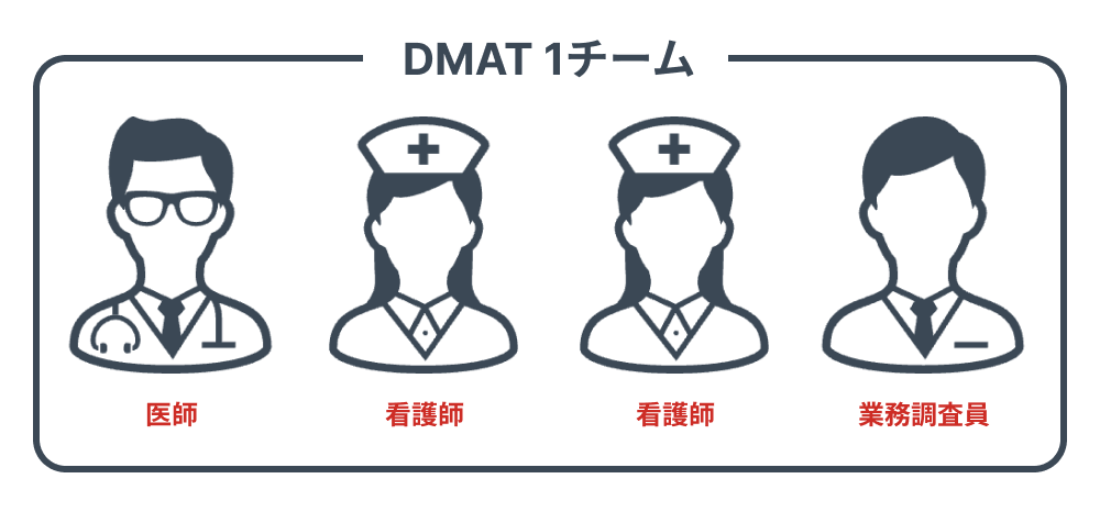 DMATのチーム構成を説明している画像です。