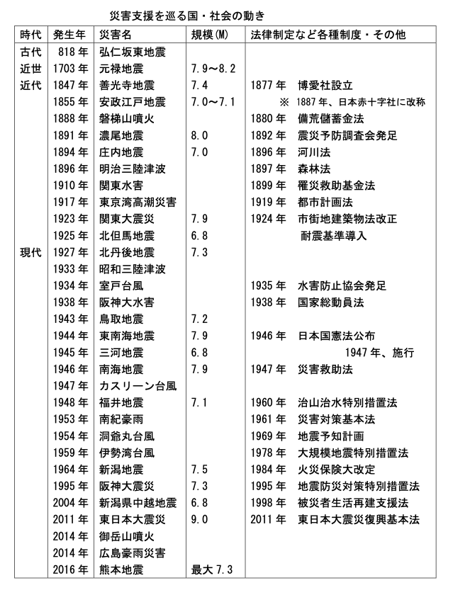 日本の災害支援の歴史〜進化していく災害と支援〜