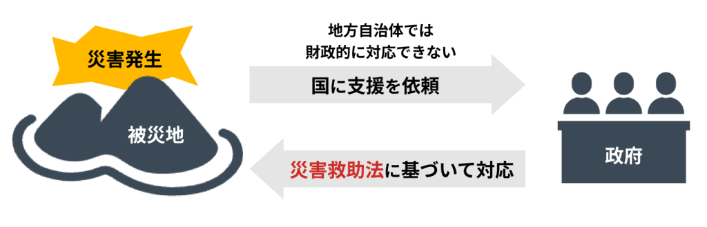 災害救助法について解説している画像です。