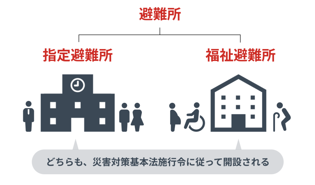 避難所の種類についてまとめた画像です。