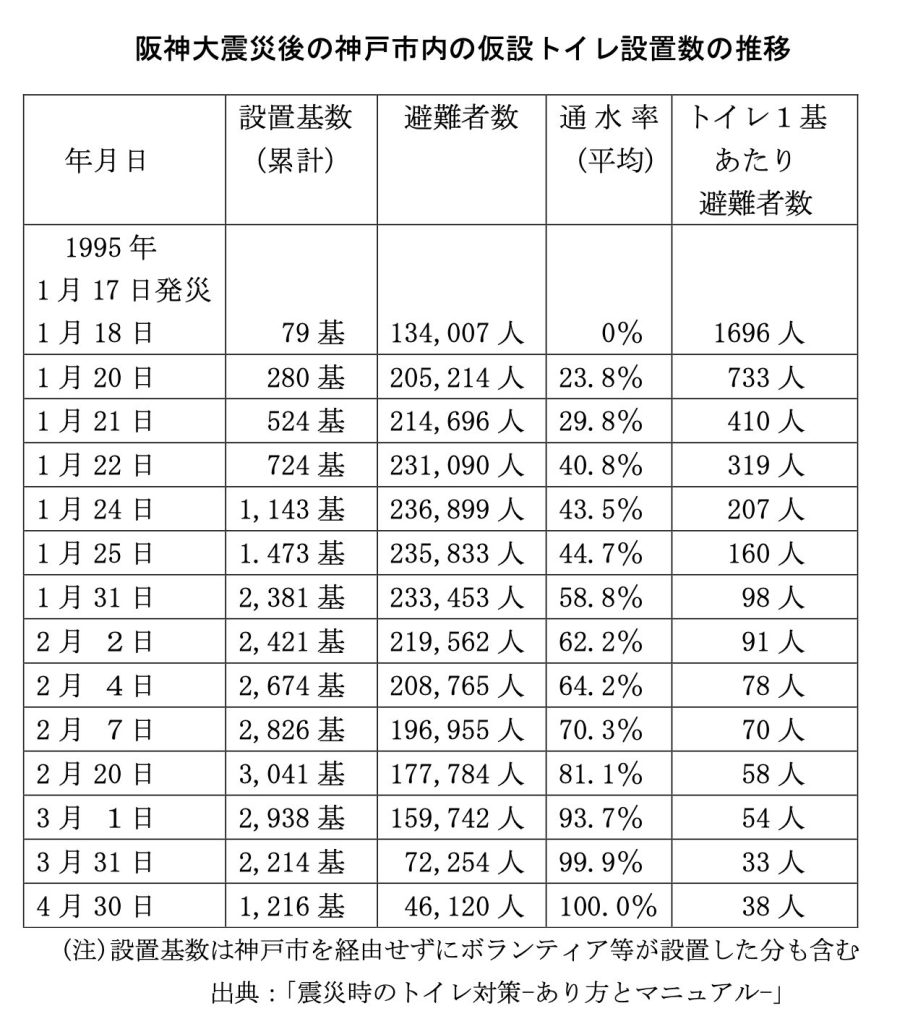 阪神大震災後の神戸市内の仮設トイレ設置数の推移