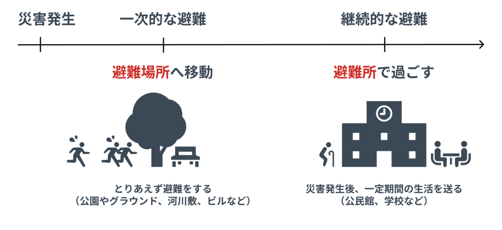 避難所と避難場所の違いについて解説している記事のイメージ画像です。