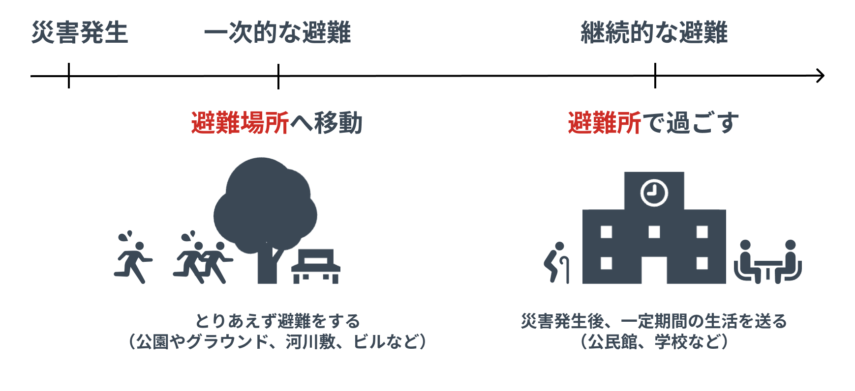 避難所と避難場所の違いと種類別の特徴、災害時にどちらに逃げるべきかを解説！