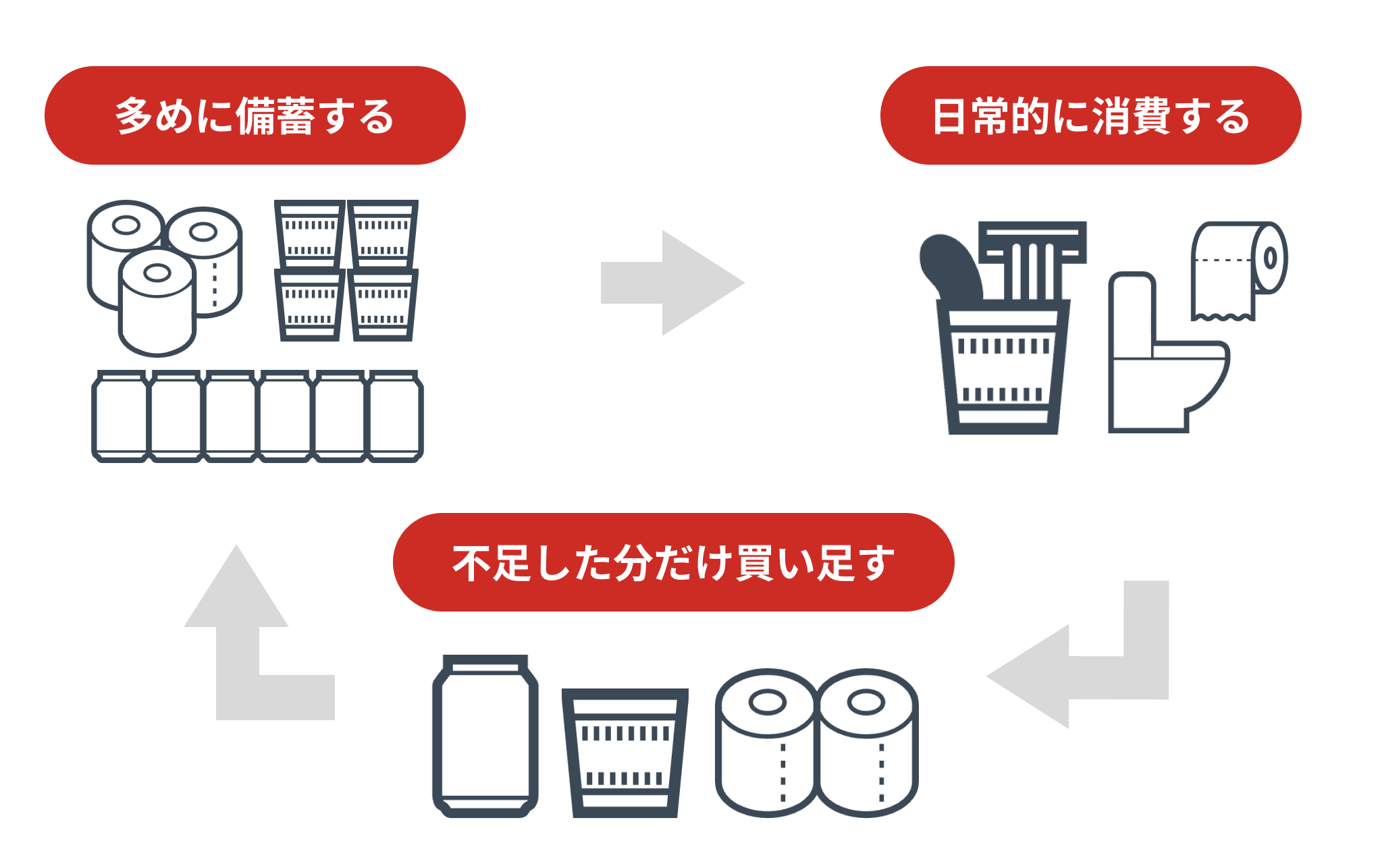 ローリングストックについて説明している記事のサムネイル画像です。