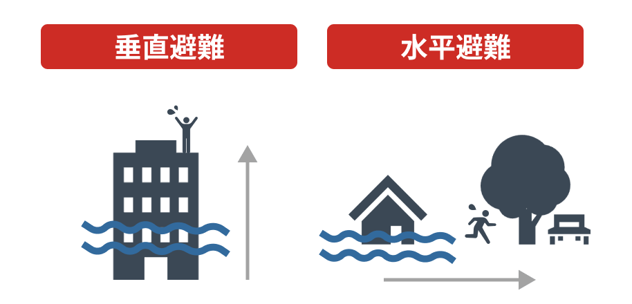 垂直避難と水平避難についてまとめた画像